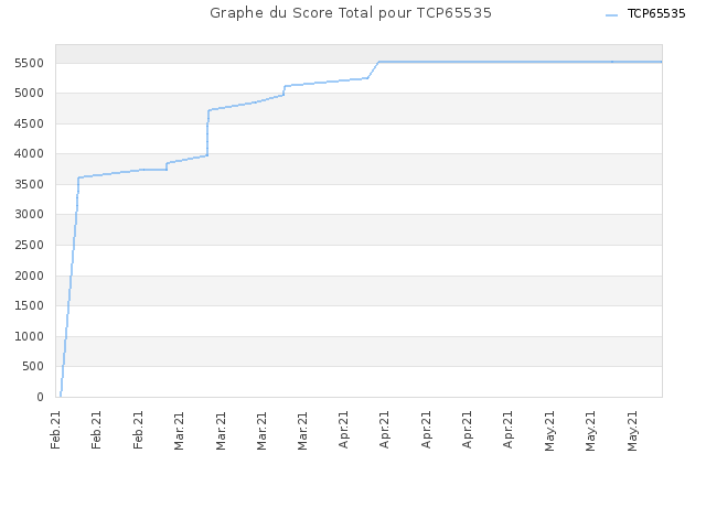 Graphe du Score Total pour TCP65535
