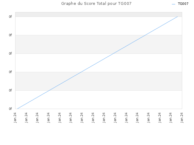 Graphe du Score Total pour TG007