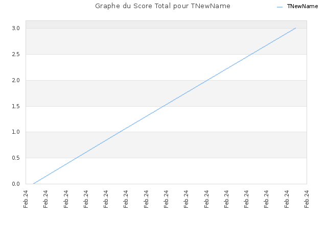 Graphe du Score Total pour TNewName