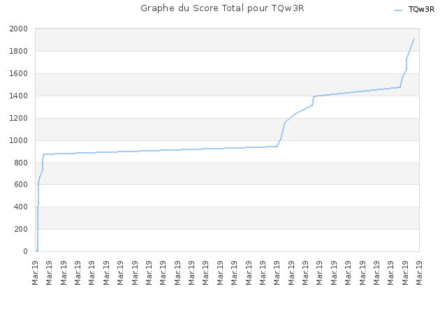 Graphe du Score Total pour TQw3R