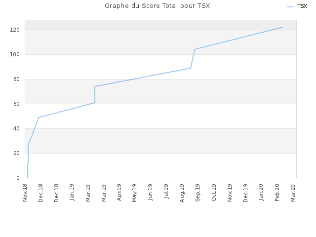 Graphe du Score Total pour TSX