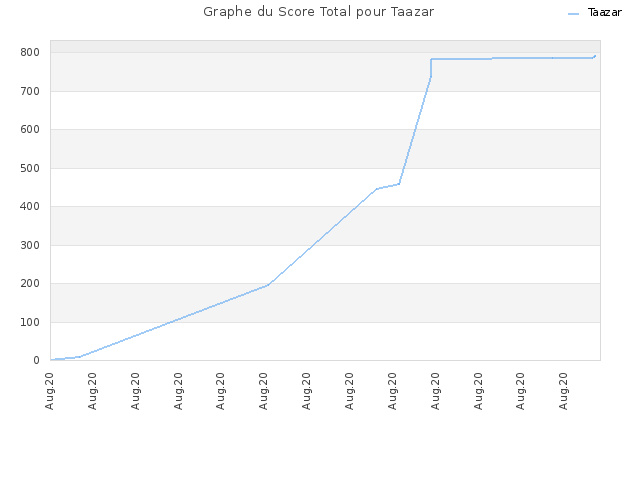 Graphe du Score Total pour Taazar