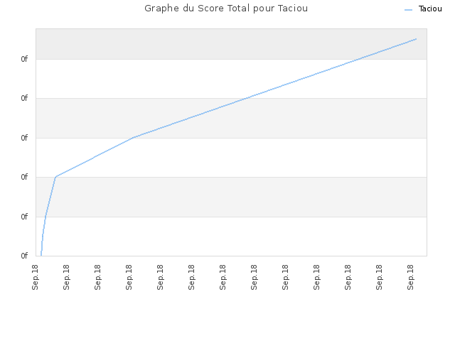 Graphe du Score Total pour Taciou