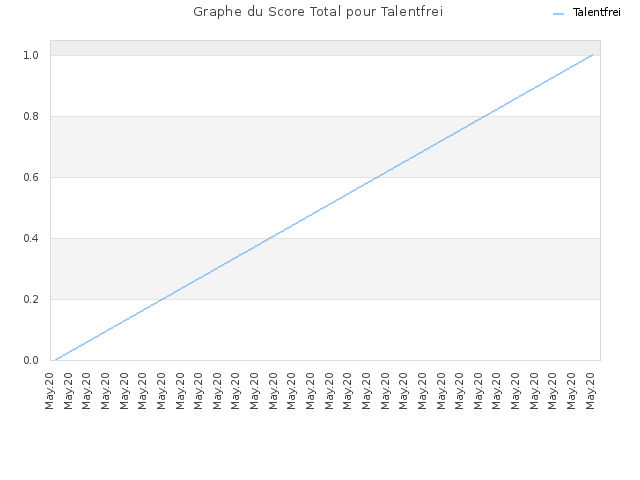 Graphe du Score Total pour Talentfrei