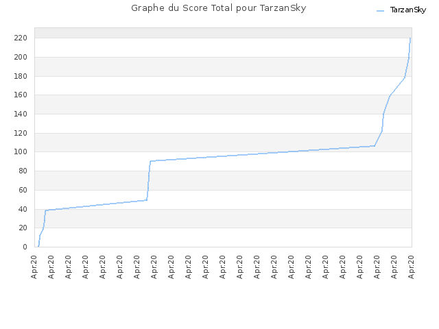 Graphe du Score Total pour TarzanSky