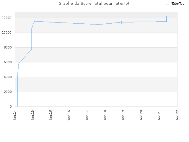 Graphe du Score Total pour TaterTot