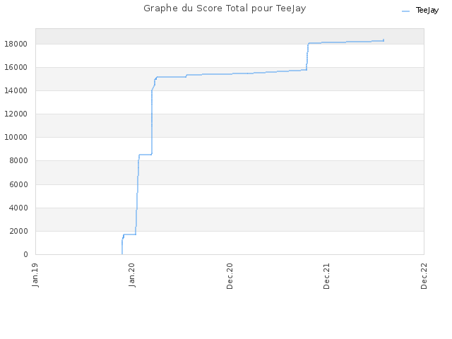 Graphe du Score Total pour TeeJay
