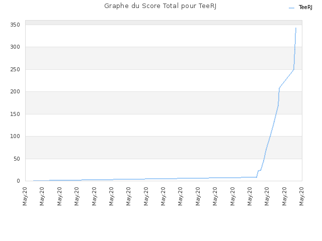 Graphe du Score Total pour TeeRJ