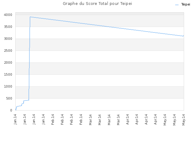 Graphe du Score Total pour Teipei