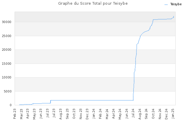 Graphe du Score Total pour Teisybe