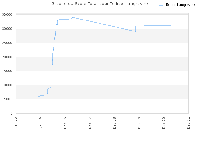 Graphe du Score Total pour Tellico_Lungrevink
