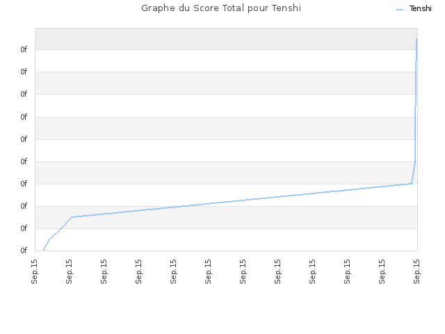 Graphe du Score Total pour Tenshi