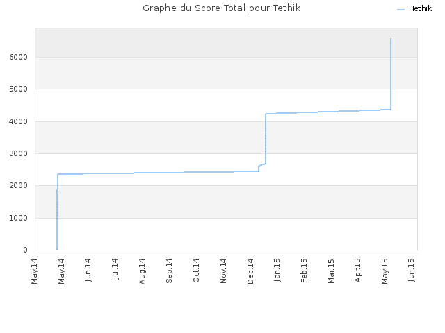 Graphe du Score Total pour Tethik