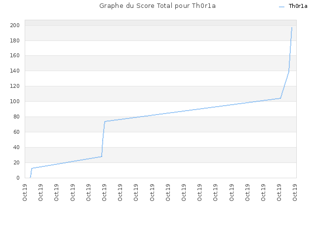 Graphe du Score Total pour Th0r1a