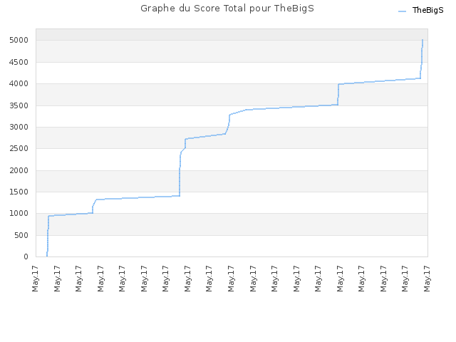 Graphe du Score Total pour TheBigS