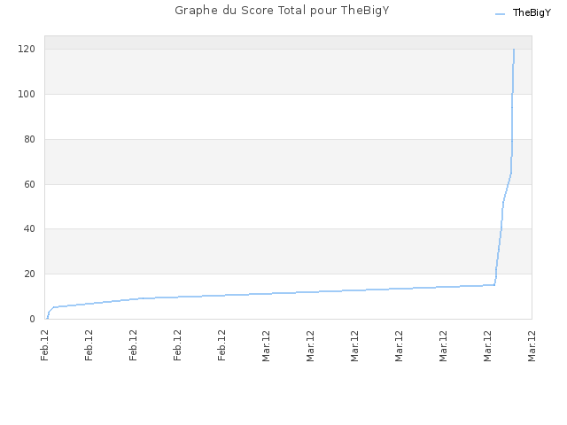 Graphe du Score Total pour TheBigY