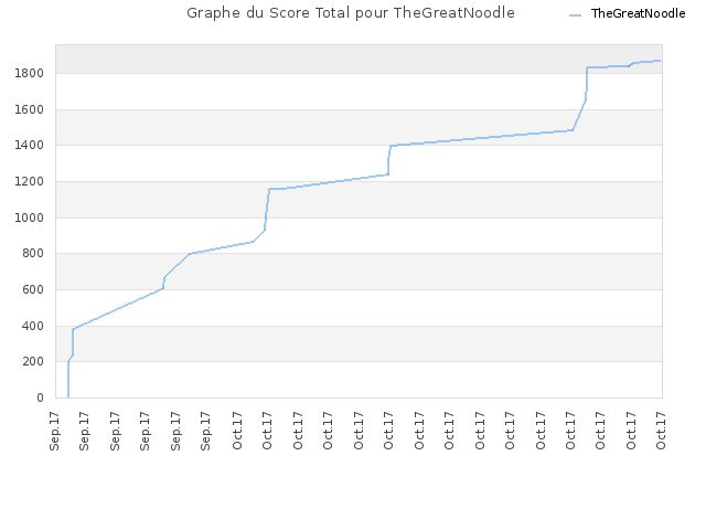 Graphe du Score Total pour TheGreatNoodle