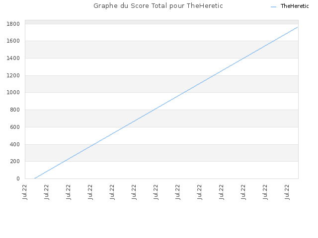 Graphe du Score Total pour TheHeretic