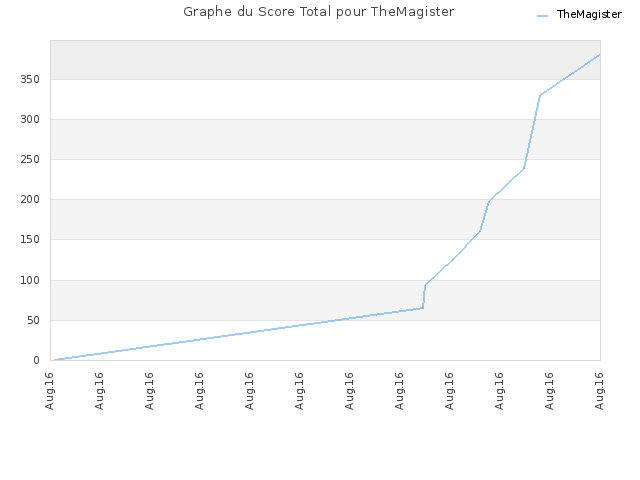 Graphe du Score Total pour TheMagister