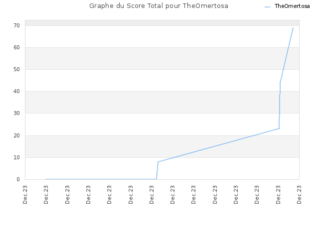 Graphe du Score Total pour TheOmertosa