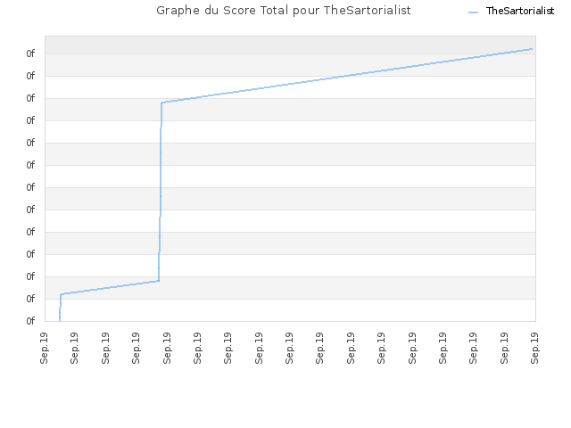 Graphe du Score Total pour TheSartorialist