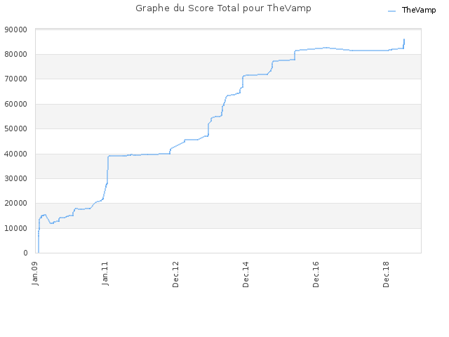 Graphe du Score Total pour TheVamp