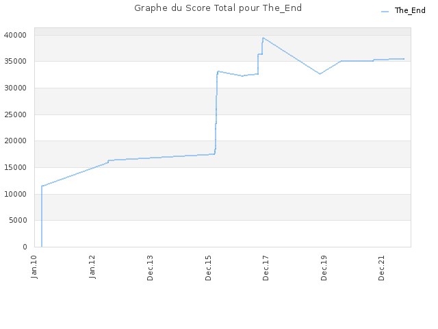 Graphe du Score Total pour The_End