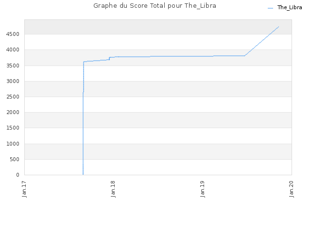 Graphe du Score Total pour The_Libra
