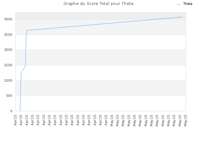 Graphe du Score Total pour Theta