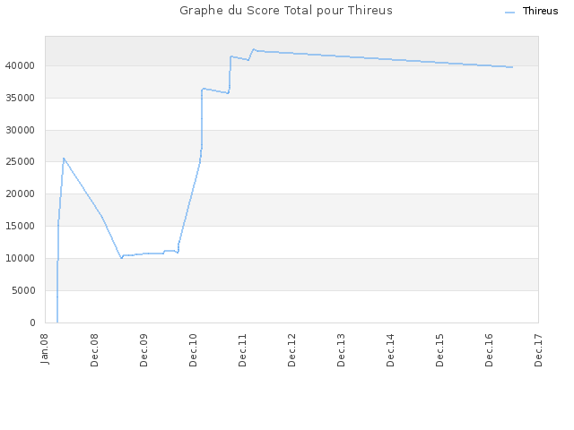 Graphe du Score Total pour Thireus
