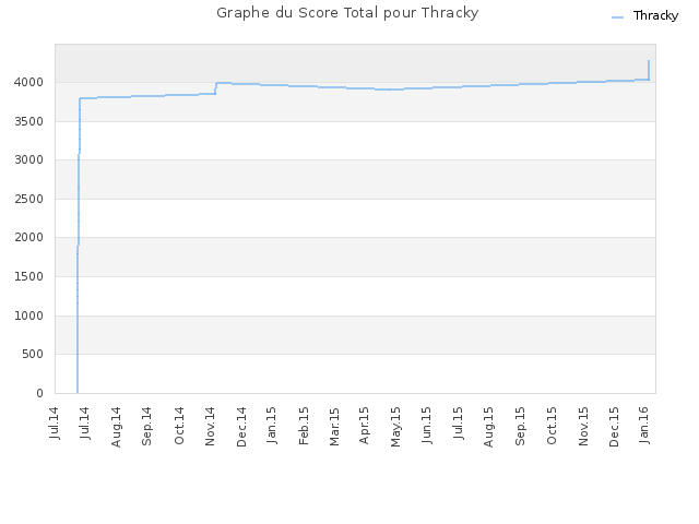 Graphe du Score Total pour Thracky