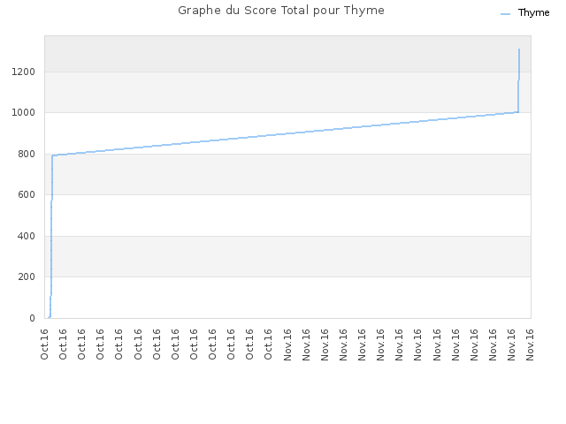 Graphe du Score Total pour Thyme