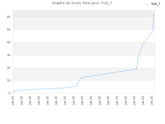 Graphe du Score Total pour TiUE_7