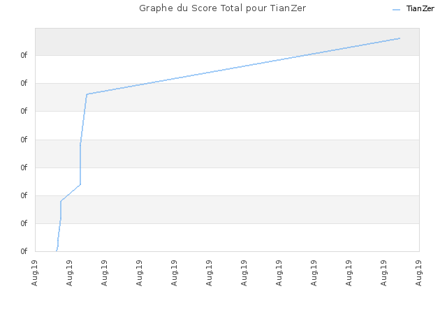 Graphe du Score Total pour TianZer