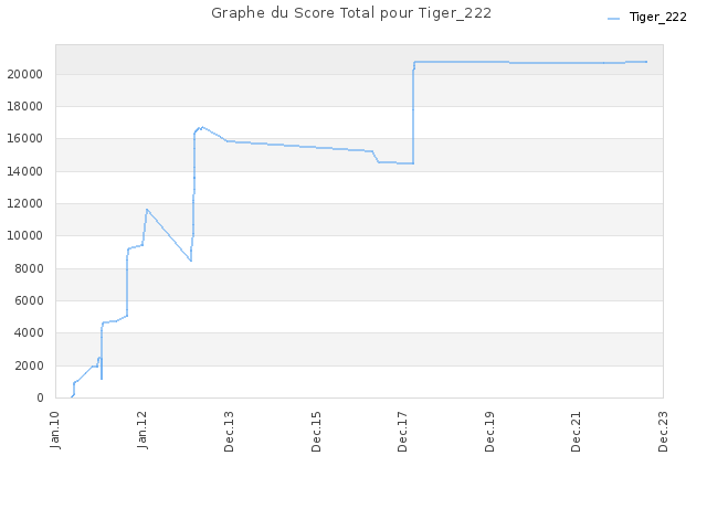 Graphe du Score Total pour Tiger_222