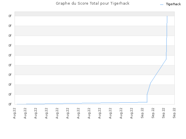 Graphe du Score Total pour Tigerhack