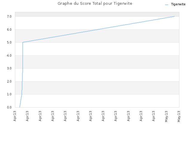 Graphe du Score Total pour Tigerwite
