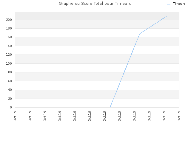 Graphe du Score Total pour Timearc