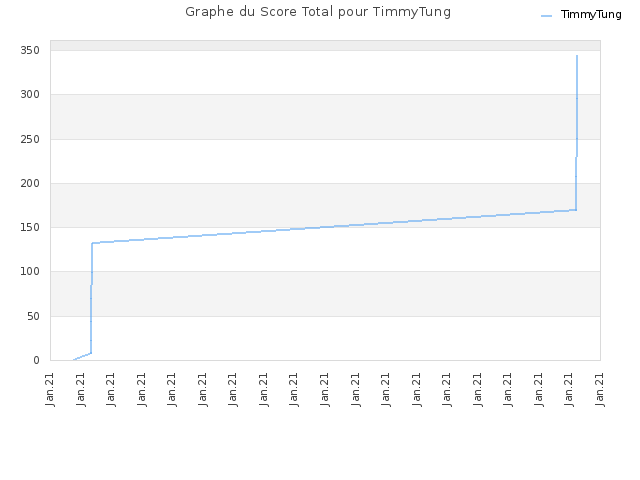 Graphe du Score Total pour TimmyTung
