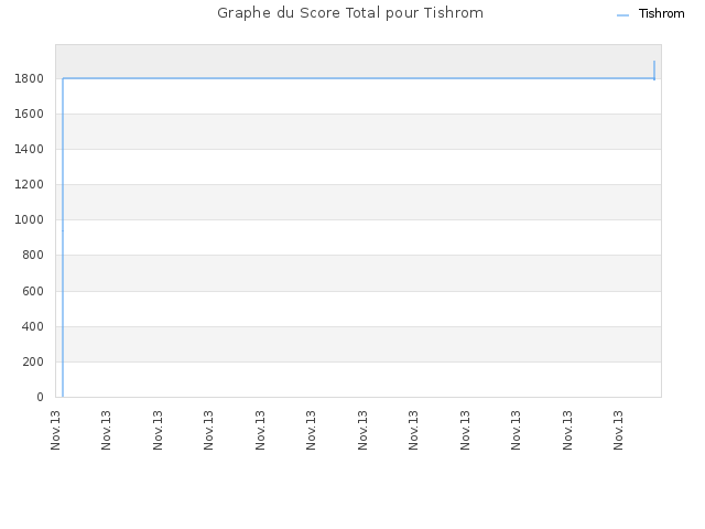 Graphe du Score Total pour Tishrom