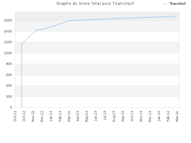 Graphe du Score Total pour TitanicNull