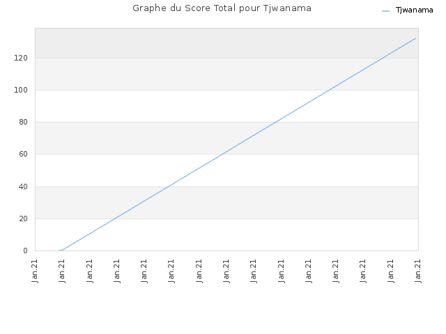 Graphe du Score Total pour Tjwanama