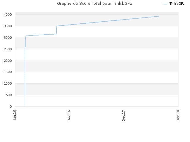 Graphe du Score Total pour TmlrbGFz