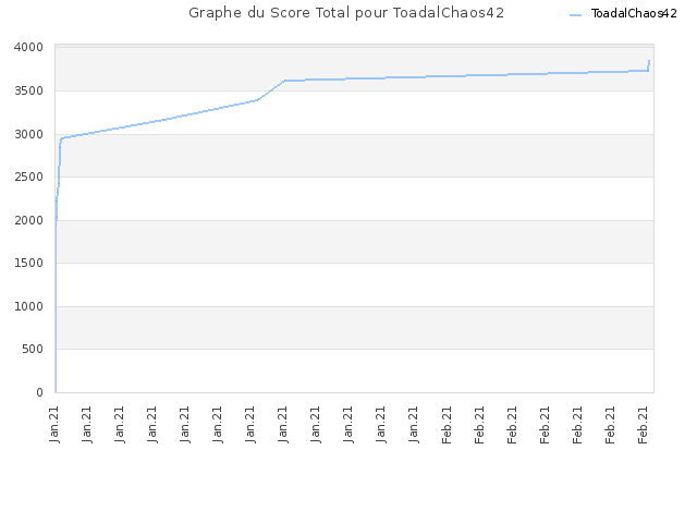 Graphe du Score Total pour ToadalChaos42
