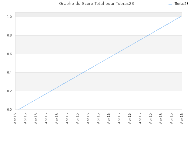 Graphe du Score Total pour Tobias23