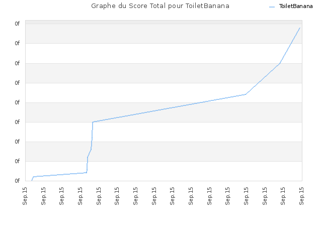 Graphe du Score Total pour ToiletBanana
