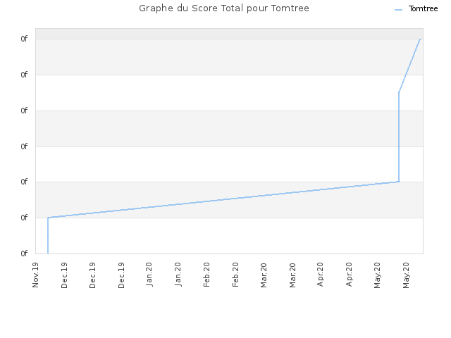 Graphe du Score Total pour Tomtree