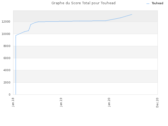 Graphe du Score Total pour Touhead