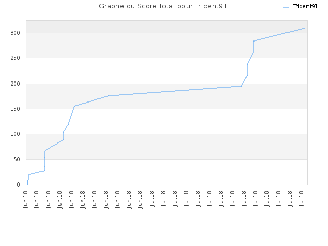 Graphe du Score Total pour Trident91