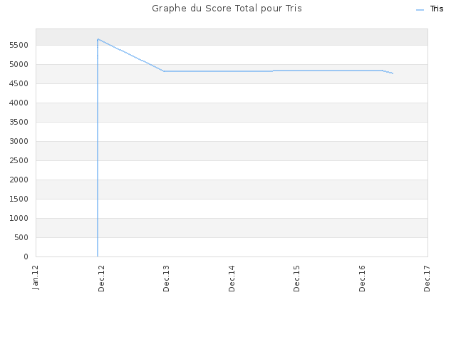 Graphe du Score Total pour Tris